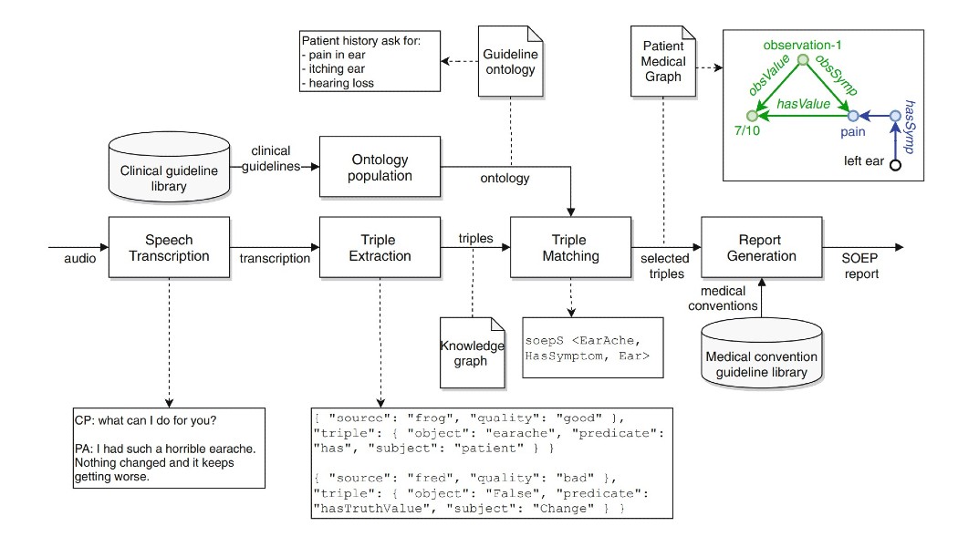 MEDICAL DIALOGUE SUMMARIZATION FOR AUTOMATED REPORTING IN HEALTHCARE