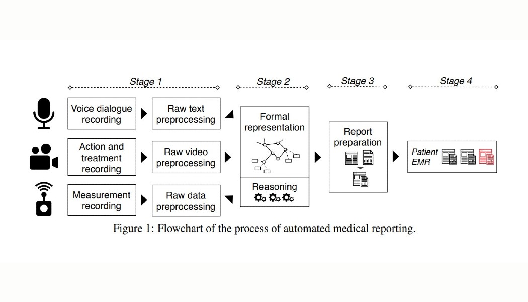 Automated Medical Reporting: From Multimodal Inputs to Medical Reports through Knowledge Graphs