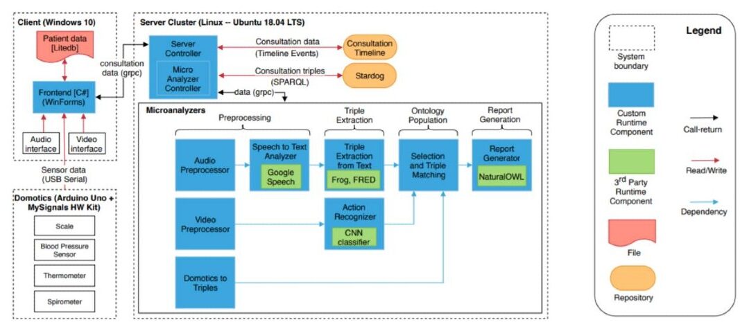 The Care2ReportSystem_ Automated medical reporting as an integrated solution to reduce administrative burden in healthcare