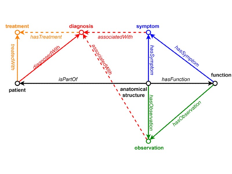 A Semi-automated Method for Domain-Specific Ontology Creation from Medical Guidelines